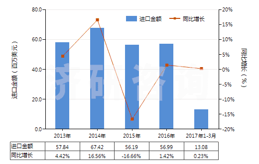 2013-2017年3月中國塑料制卷軸,紆子,筒管及類似品(HS39234000)進口總額及增速統(tǒng)計